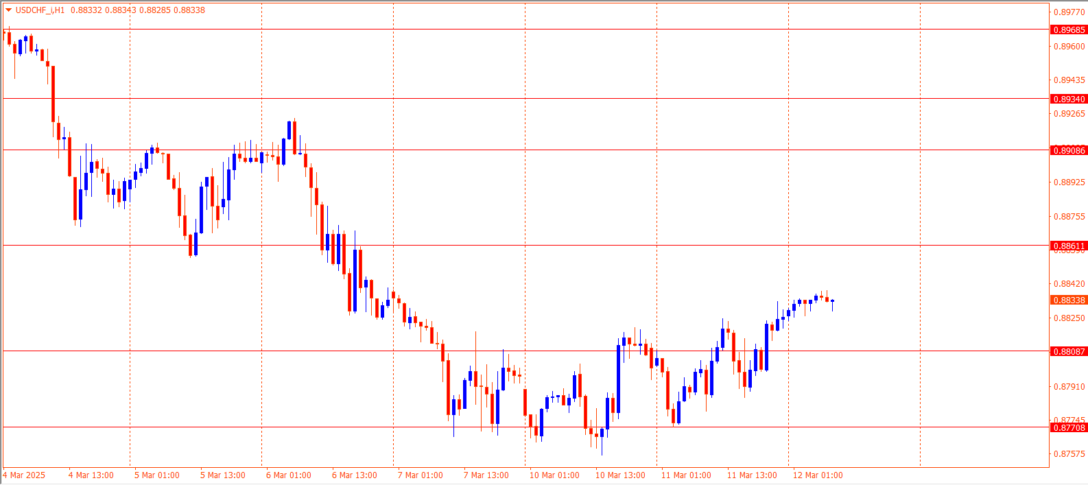 USDCHF